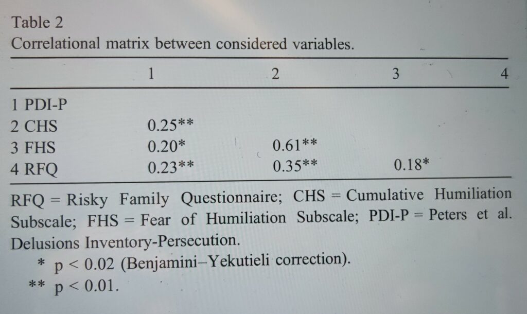 Humilitation - Persecution - Collazzoni - Laloyaux - Larøi - Table 2