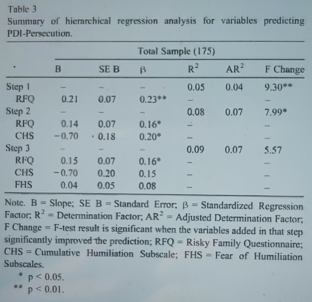 Humilitation - Persecution - Collazzoni - Laloyaux - Larøi - Table 3