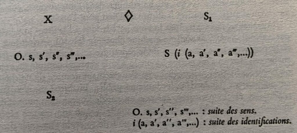 Suite de sens et des identifications, vues par Lacan